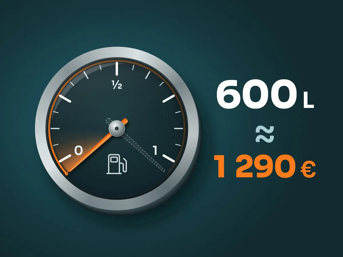Fuel gauge illustration showing 600 litres of diesel valued at approximately 1,290 euros